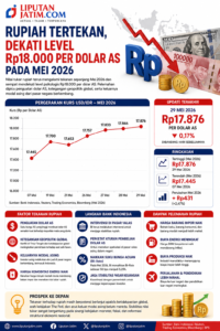 Rupiah Tertekan, Dekati Level Rp18.000 per Dolar AS pada Mei 2026