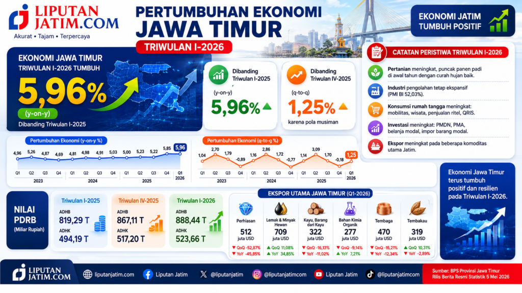 Pertumbuhan Ekonomi Jawa Timur Infografis