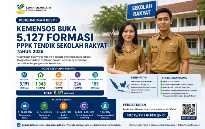 Kemensos RI Buka 5.127 Formasi PPPK Tenaga Kependidikan Sekolah Rakyat Tahun 2026, Ini Syarat Lengkapnya