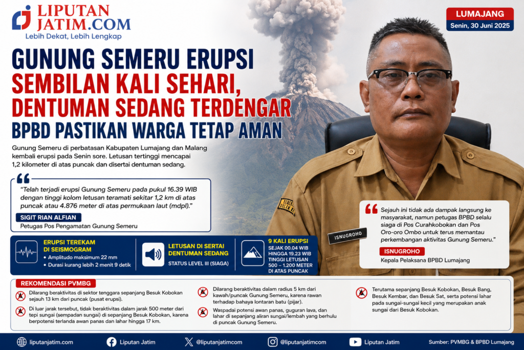 Gunung Semeru Erupsi Sembilan Kali Sehari, Dentuman Sedang Terdengar, BPBD Pastikan Warga Tetap Aman